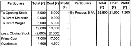 Process Costing – CA Inter Costing Question Bank 108