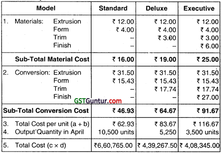 Process Costing – CA Inter Costing Question Bank 115