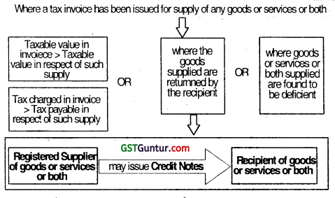 Tax Invoice, Credit and Debit Notes – CA Inter Tax Question Bank 5