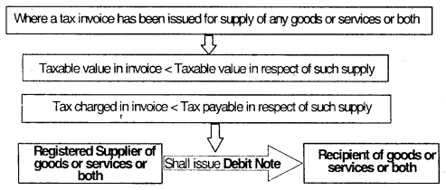 Tax Invoice, Credit and Debit Notes – CA Inter Tax Question Bank 6