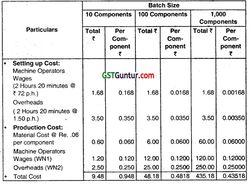 Unit and Batch Costing - CA Inter Costing Question Bank 9