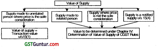 Value of Supply – CA Inter Tax Question Bank 1