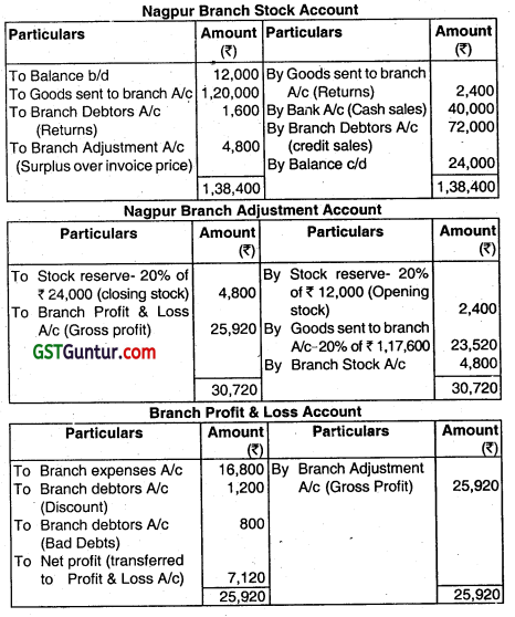 Accounting for Branches Including Foreign Branches - CA Inter Accounts Question Bank 1