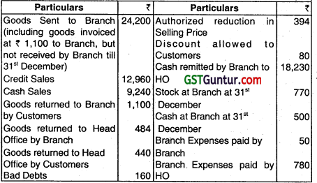 Accounting for Branches Including Foreign Branches - CA Inter Accounts Question Bank 18