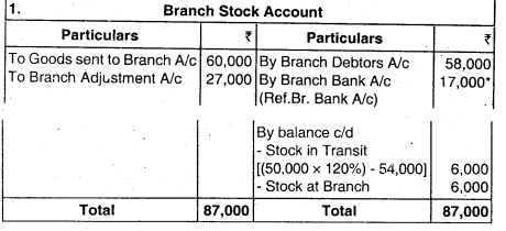 Accounting for Branches Including Foreign Branches - CA Inter Accounts Question Bank 21