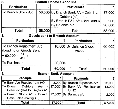 Accounting for Branches Including Foreign Branches - CA Inter Accounts Question Bank 22