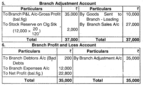 Accounting for Branches Including Foreign Branches - CA Inter Accounts Question Bank 23