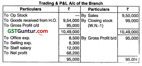 Accounting for Branches Including Foreign Branches - CA Inter Accounts Question Bank 31