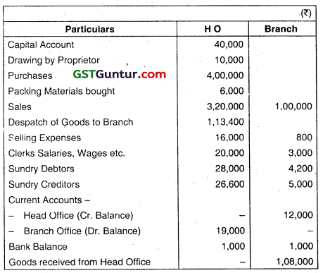 Accounting for Branches Including Foreign Branches - CA Inter Accounts Question Bank 42