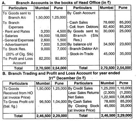 Accounting for Branches Including Foreign Branches - CA Inter Accounts Question Bank 48