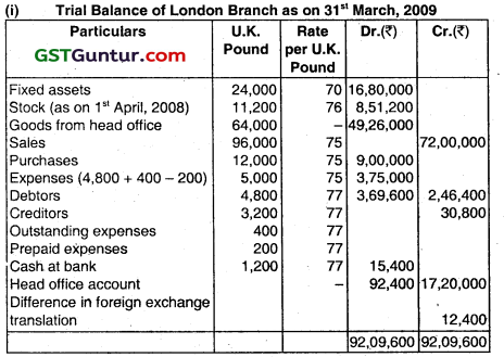 Accounting for Branches Including Foreign Branches - CA Inter Accounts Question Bank 61