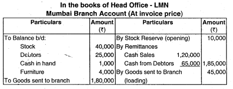 Accounting for Branches Including Foreign Branches - CA Inter Accounts Question Bank 8