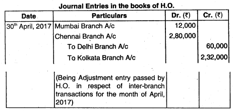 Accounting for Branches Including Foreign Branches - CA Inter Accounts Question Bank 88