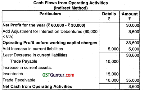 Cash Flow Statement - CA Inter Accounts Question Bank 10