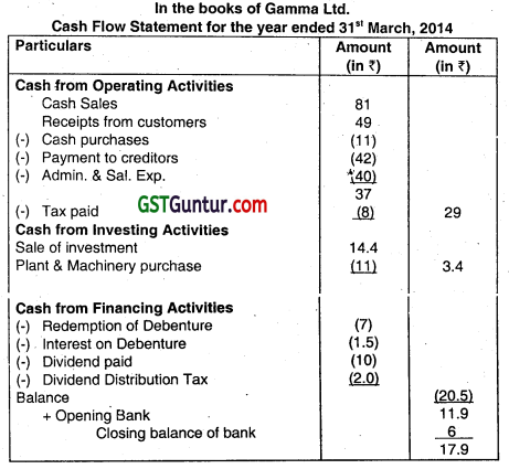 Cash Flow Statement - CA Inter Accounts Question Bank 55