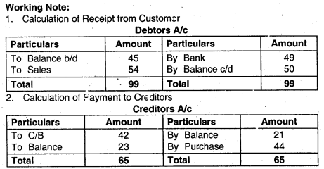 Cash Flow Statement - CA Inter Accounts Question Bank 56