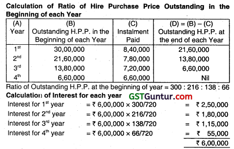 Hire Purchase and Instalment Sale Transactions - CA Inter Accounts Question Bank 10