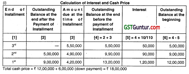 Hire Purchase and Instalment Sale Transactions - CA Inter Accounts Question Bank 37