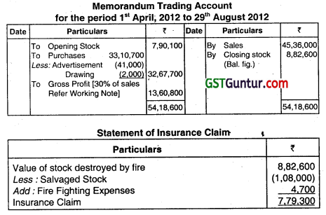 Insurance Claims for Loss of Stock and Loss of Profit - CA Inter Accounts Question Bank 11