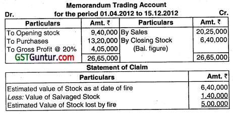 Insurance Claims for Loss of Stock and Loss of Profit - CA Inter Accounts Question Bank 13