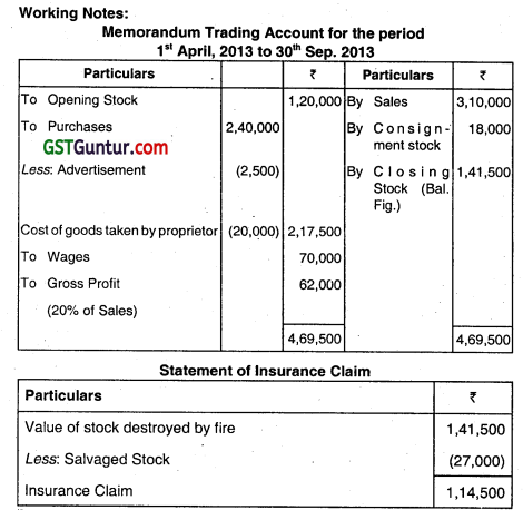 Insurance Claims for Loss of Stock and Loss of Profit - CA Inter Accounts Question Bank 15
