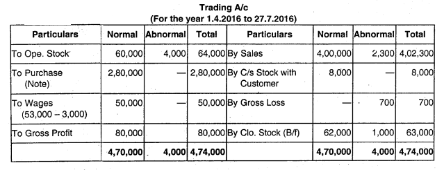 Insurance Claims for Loss of Stock and Loss of Profit - CA Inter Accounts Question Bank 18