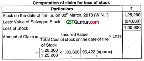 Insurance Claims for Loss of Stock and Loss of Profit - CA Inter Accounts Question Bank 20