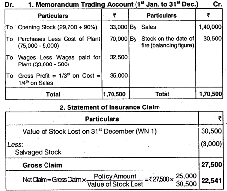 Insurance Claims for Loss of Stock and Loss of Profit - CA Inter Accounts Question Bank 24