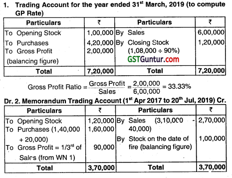 Insurance Claims for Loss of Stock and Loss of Profit - CA Inter Accounts Question Bank 30