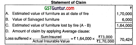 Insurance Claims for Loss of Stock and Loss of Profit - CA Inter Accounts Question Bank 34