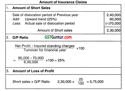 Insurance Claims for Loss of Stock and Loss of Profit - CA Inter Accounts Question Bank 39