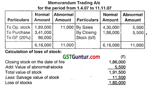 Insurance Claims for Loss of Stock and Loss of Profit - CA Inter Accounts Question Bank 6