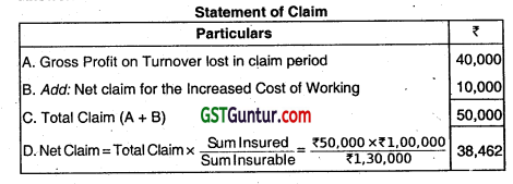 Insurance Claims for Loss of Stock and Loss of Profit - CA Inter Accounts Question Bank 72