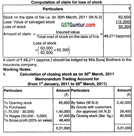 Insurance Claims for Loss of Stock and Loss of Profit - CA Inter Accounts Question Bank 8