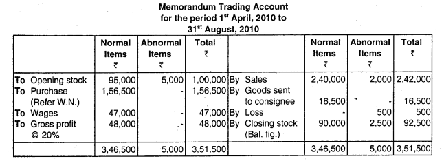 Insurance Claims for Loss of Stock and Loss of Profit - CA Inter Accounts Question Bank 9
