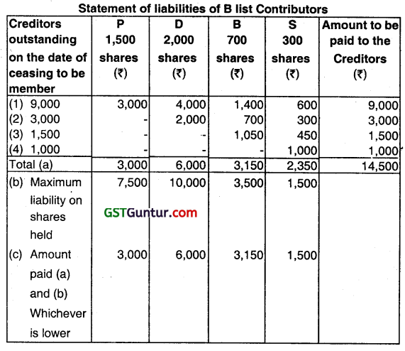 Accounting for Liquidation of Companies - CA Inter Advanced Accounting Question Bank 24