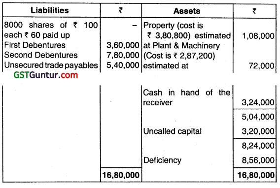 Accounting for Reconstruction of Companies - CA Inter Advanced Accounting Question Bank 67