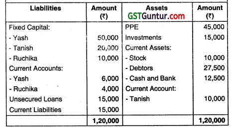 Amalgamation, Conversion and Sale of Partnership Firms - CA Inter Advanced Accounting Question Bank 101
