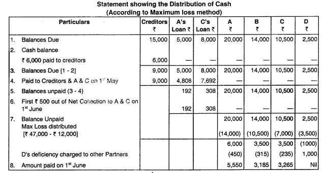 Dissolution of Partnership Firms - CA Inter Advanced Accounting Question Bank 65