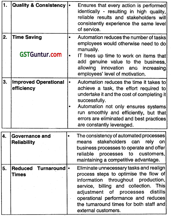 Automated Business Process - CA Inter EIS Question Bank 3