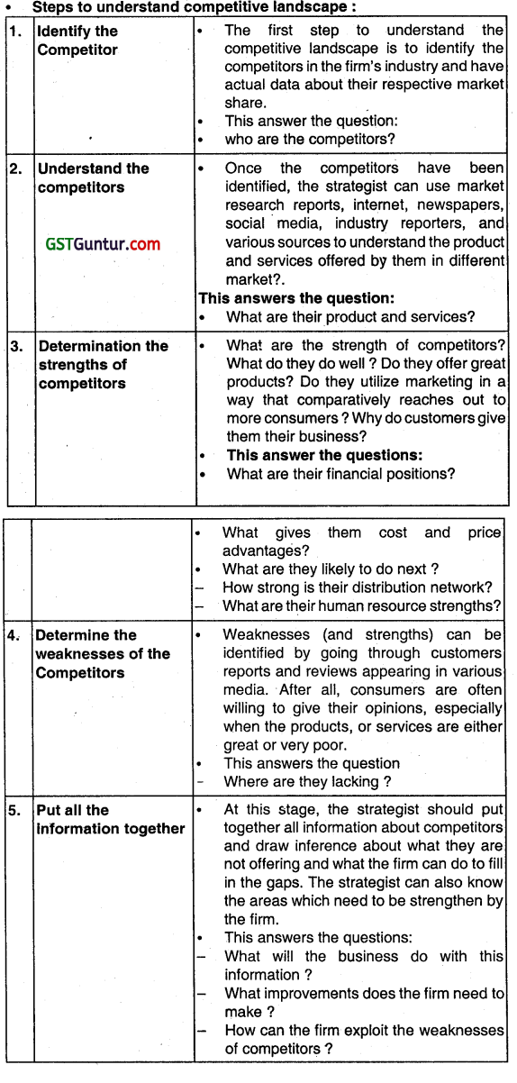 Dynamics of Competitive Strategy - CA Inter SM Question Bank 1