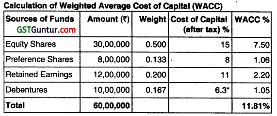 Cost of Capital - CA Inter FM Question Bank 14