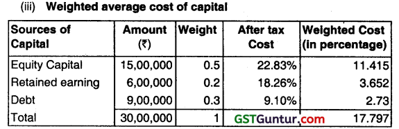 Cost of Capital - CA Inter FM Question Bank 21