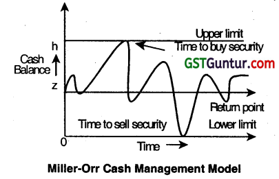 Treasury & Cash Management - CA Inter FM Question Bank 27