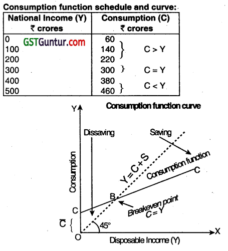 Determination of National Income - CA Inter ECO Question Bank 9