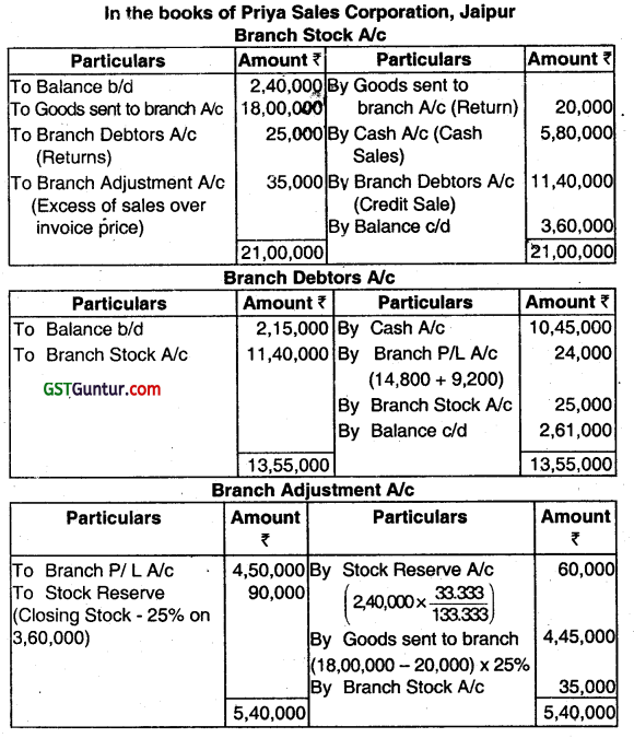 Branch Accounting - CMA Inter Financial Accounting Study Material 1