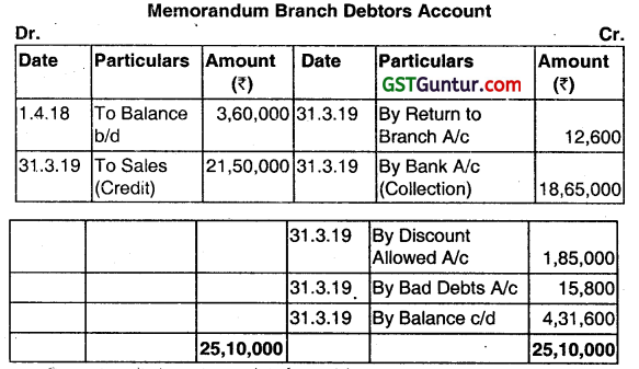Branch Accounting - CMA Inter Financial Accounting Study Material 20