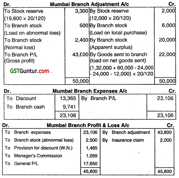 Branch Accounting - CMA Inter Financial Accounting Study Material 9
