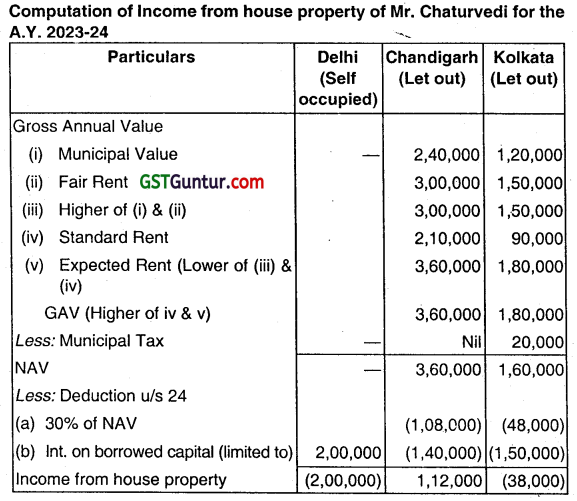 Income From House Property - CMA Inter Direct Tax Study Material 12