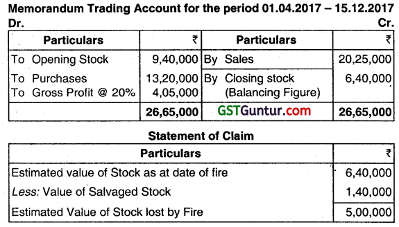 Insurance Claim for Loss of Stock and Loss of Profit - CMA Inter Financial Accounting Study Material 11